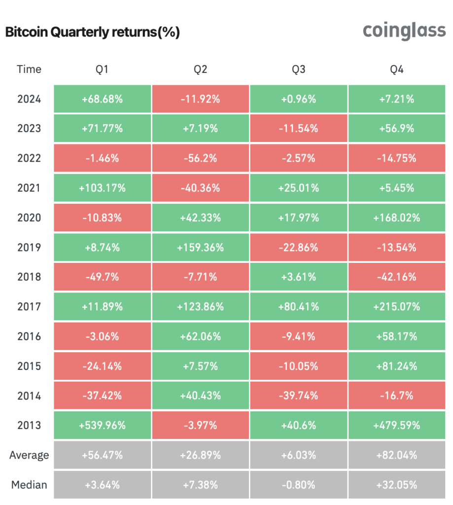 Bitcoin's Quarterly Returns